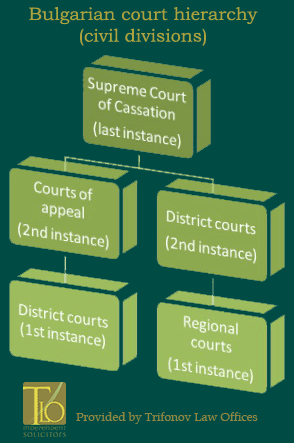 bulgarian_court_hierarchy